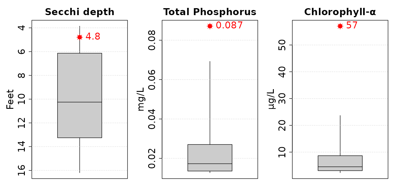 a graph of lake data showing results that rank it worse than nearby lakes