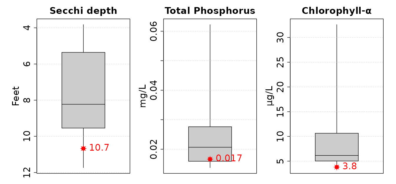 a graph of lake data showing results that rank it worse than nearby lakes